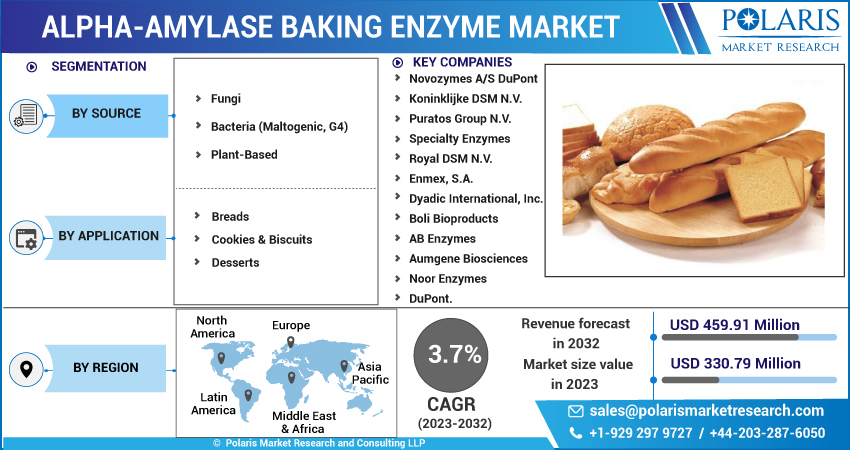 Alpha-Amylase Baking Enzyme Market